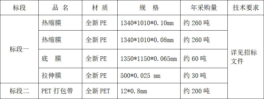 四川天馬玻璃有限公司 2024-2025年度包材采購招標公告(圖1)